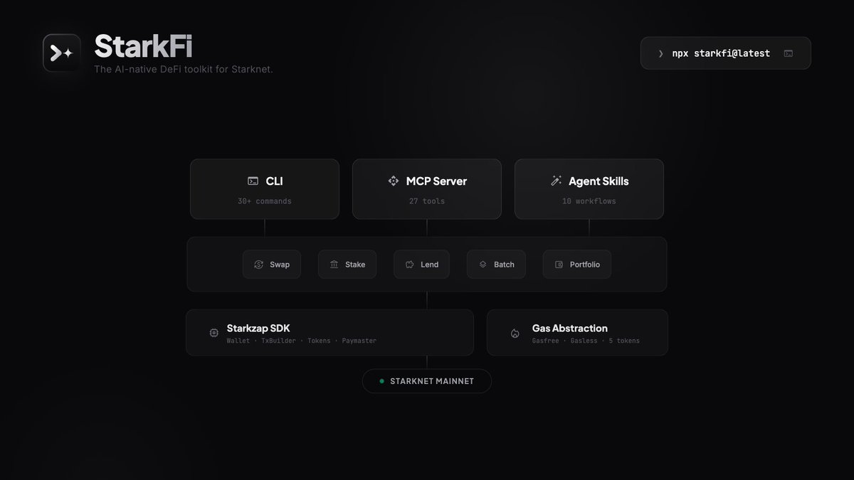 starkfiapp's tweet photo. Introducing StarkFi 🚀

The AI-native DeFi toolkit for @Starknet — built on Starkzap SDK.

✅ 30+ CLI commands
✅ 27 MCP tools for AI agents
✅ 10 Agent Skills
✅ Pay fees in USDC, ETH, STRK & more — or go fully sponsored

Watch an AI agent do DeFi from terminal 🧵👇

🔗 https://t.co/cw0VyiCoMq
📦 https://t.co/nLNfwH5a5Y
📚 https://t.co/jRKzesKRlR