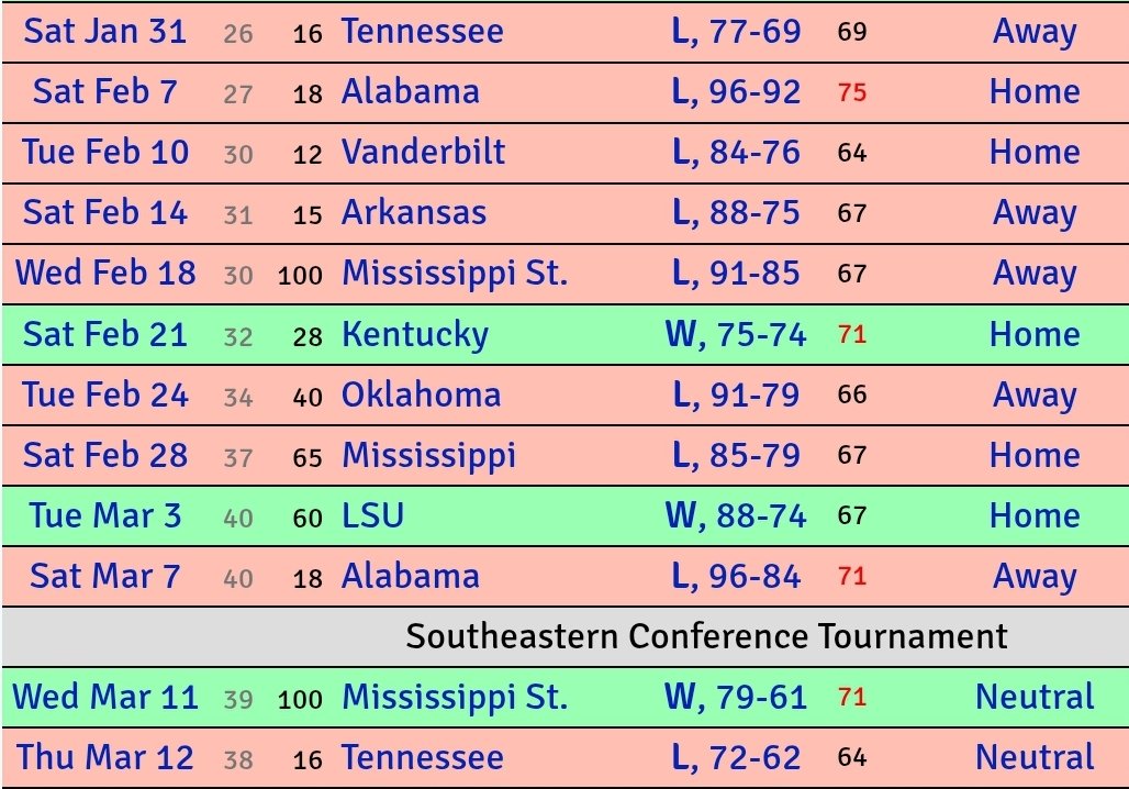 JoshVitale's tweet photo. There are a million metrics you can nitpick, but I feel like the ultimate lesson here is that you can't end your season like this: https://t.co/jFxUvspiEA
