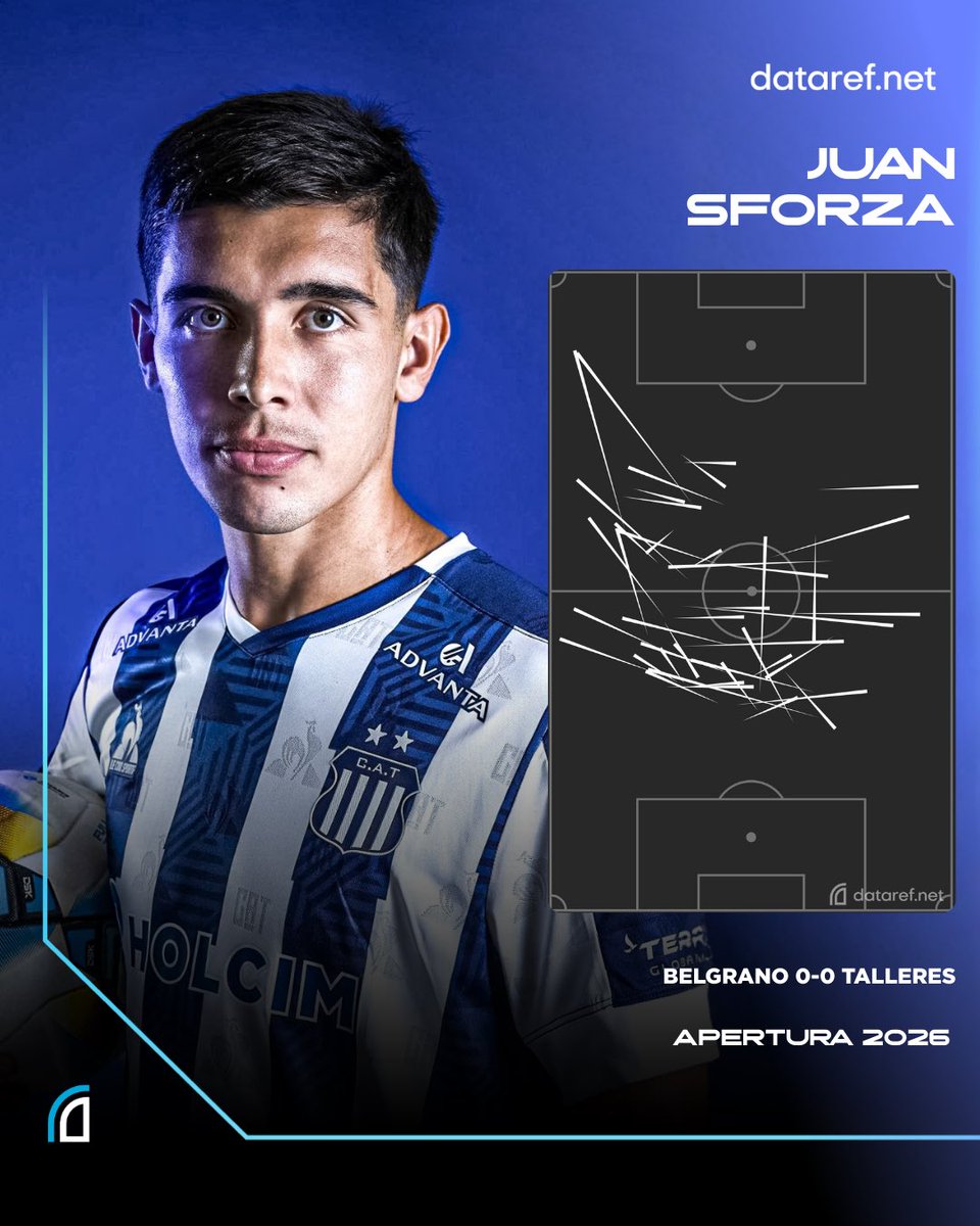 🔵⚪️ JUAN SFORZA en el empate 0-0 entre Talleres y Belgrano:

◉ 1° en pases completados (45).
◉ 1° en toques de pelota (70).
◉ 2° en quites (4).
◉ 8/11 duelos ganados.

🌐 Todos los registros estadísticos EN VIVO están en dataref.net