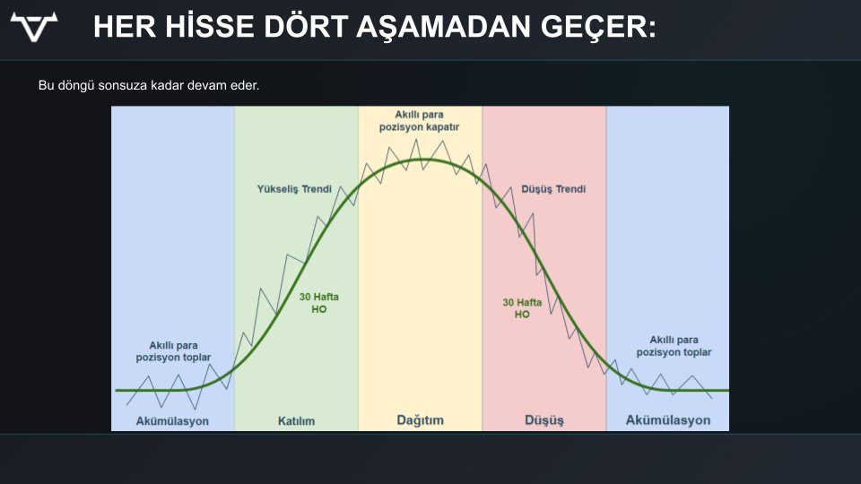 Yapay zeka tanrıları size bunu söylemeyecek.  

Piyasa 100 yıl önce nasılsa 100 yıl sonra da aynı olacak. 

Çoğunuz bu yazıyı sonuna kadar okumayacak. 

Neden mi?

Ünlü yatırımcı Stan Weinstein "Secrets of Profiting in Bull and Bear Markets" kitabında piyasa için 4 evreden