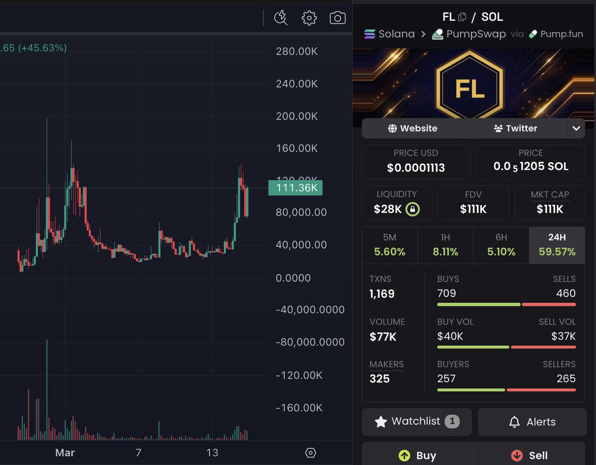 bigwarzeth's tweet photo. Both $KEEF &amp; $FL are reaching escape velocity soon.

I've spent years doing memecoins &amp; tech coins.

I know a multi-million runner when I see one.

All the ingredients are there.

Alpha for free, because we live in abundance.

My regards. https://t.co/Ahz7xwyS72