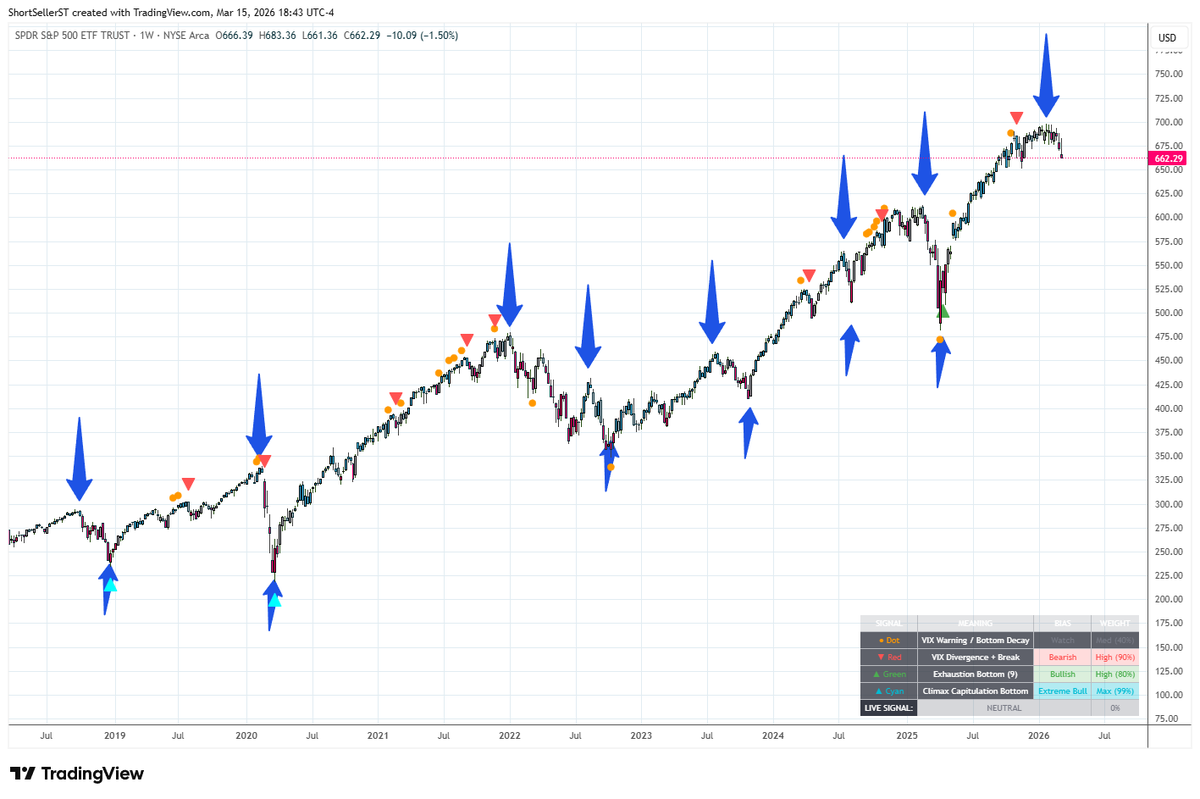ShortSeller's tweet photo. $SPY help me out with a new indicator I am working on (the key is in the bottom right corner as to what the signals mean) is this a good/great result - or should I be more aggressive? (The blue arrows are hard coded to teach if what I want to show as a signal) https://t.co/v3PCjxMuad