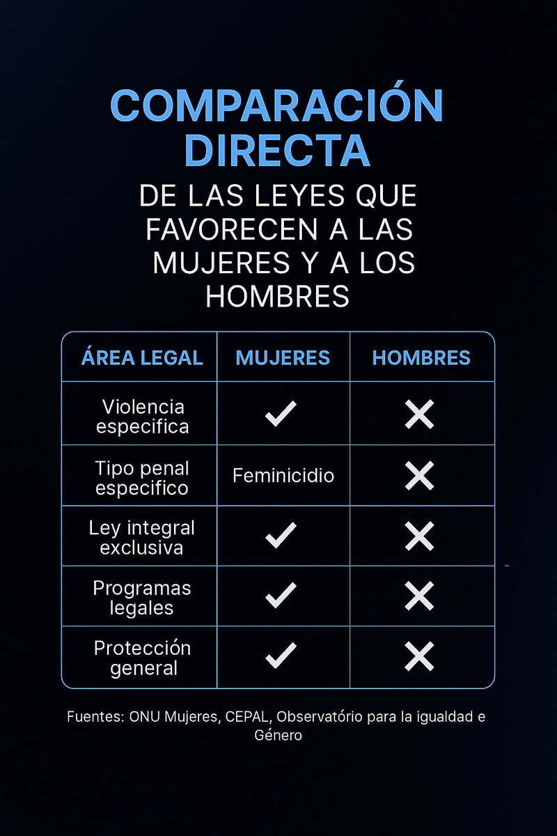 CYovier's tweet photo. 🚨No hay leyes integrales de “violencia contra el hombre”.
🚨No existe el delito de “homicidio por razón de ser hombre”.
🚨No hay cuotas políticas obligatorias para hombres.
🚨No hay instituciones estatales especializadas para  hombres por su sexo. https://t.co/ccUYJkqzT8