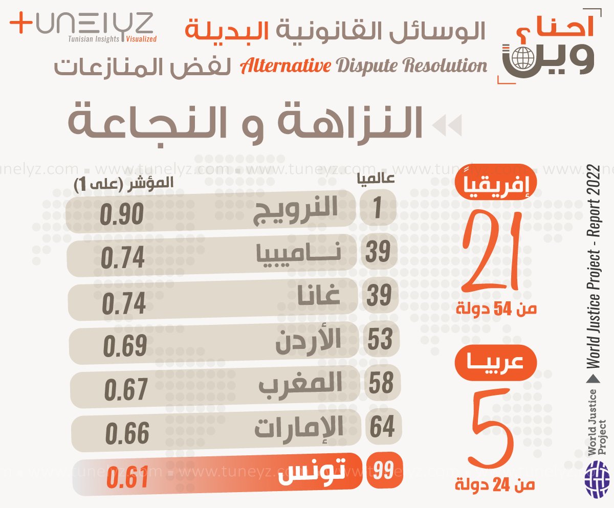 Tunelyz Tounes | أرقام و أشكال tweet media