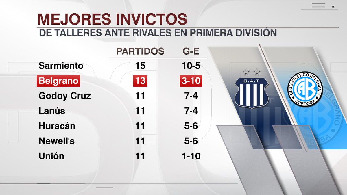 LA FORTALEZA DE LA T EN EL CLÁSICO CORDOBÉS: ya son 13 partidos en los que Talleres no conoce la derrota enfrentando a Belgrano.