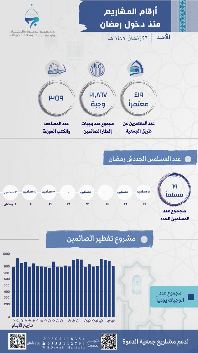 #رمضان #رمضان_شهر_الخير 
التقرير اليومي لمشروع إفطار الصائم
والمسلمين الجدد بجمعية الدعوة بحريملاء

تقرير يوم الأحد ٢٦ / ٩ / ١٤٤٧ هـ