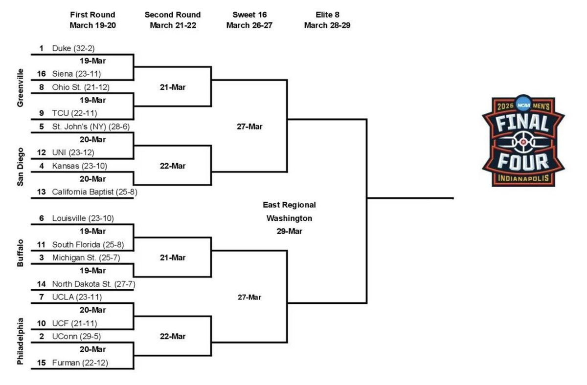 ChuckyT3's tweet photo. #DC -- The First Round matchups that will feed into the Sweet 16 & Elite 8 games at CapOne Arena in 2 weeks. #NCAATournament #EastRegion #SelectionSunday https://t.co/Oozkb4W3MZ