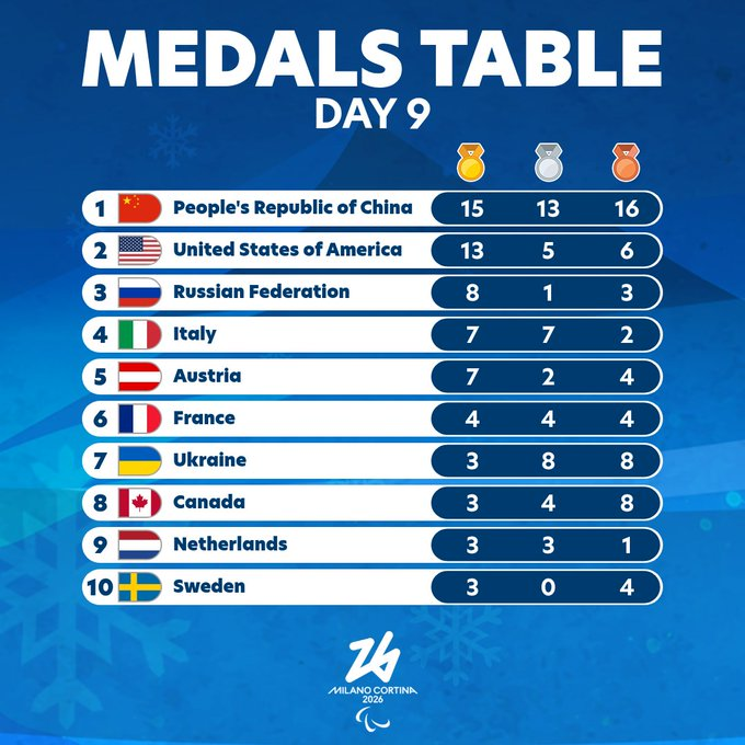 DaSportBlog's tweet photo. Si chiudono le Paralimpiadi Invernali. Da oggi Milano Cortina 2026 è storia❄️🏅

Questo il medagliere finale dei Giochi.

#MilanoCortina2026
#Paralimpiadi
#Paralympics
#WinterParalympics
#ParalympicGames
#SportInvernali
#WinterSports
#Medagliere
#TeamItalia
#ItaliaTeam https://t.co/hHKsbkSH7K