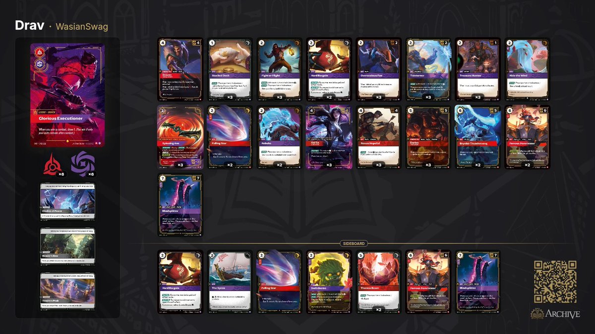 wasianswag's tweet photo. Dodged Miracle into top 4 at CCS Houston 25k with Midrange Draven! Shoutout @GeorgeG_TCG metafy server for a good chunk of my practice https://t.co/XG2FlYkdru