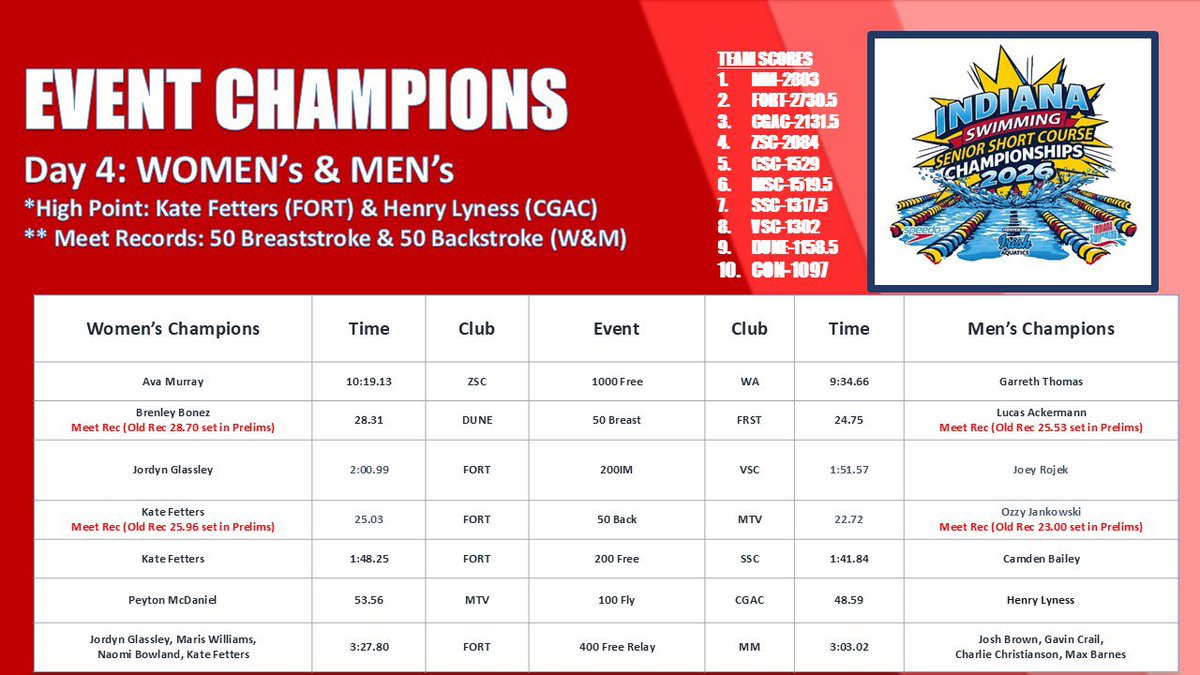 Indiana Swimming tweet media