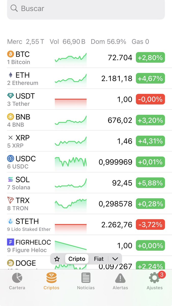 InversorDe's tweet photo. Empezamos positivos en crypto. En caso de ETH, la resistencia a superar es 2200 y con volumen. Sino sigue siendo una clásica trampa alcista. https://t.co/4ribn1kPsU