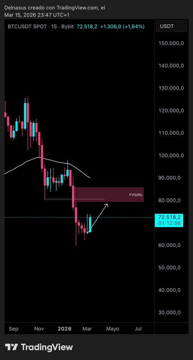 delnasus_'s tweet photo. Sigo manteniendo la misma proyección para Bitcoin a medio plazo desde hace ya semanas.

No voy cambiando la dirección de $BTC día sí y día también. No tendría sentido en temporalidades altas.

Hay que respetar los tiempos y dejar que los movimientos se desarrollen.

Keep calm🧘🏻 https://t.co/zub2wwfOEP