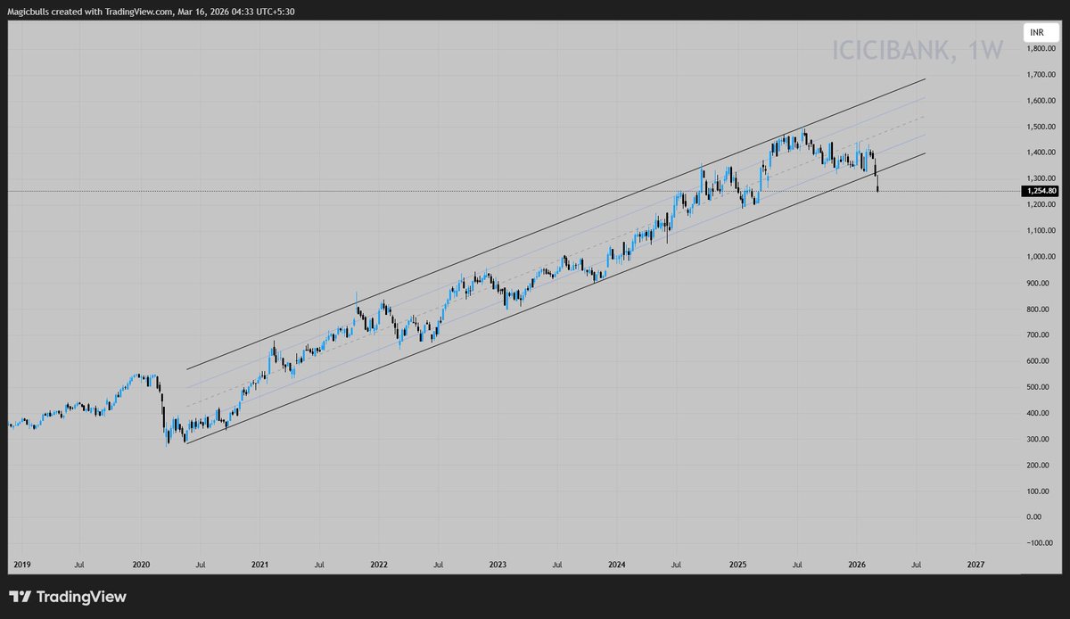 Magicbullindia's tweet image. #ICICIBANK

6 Years of TREND Broken