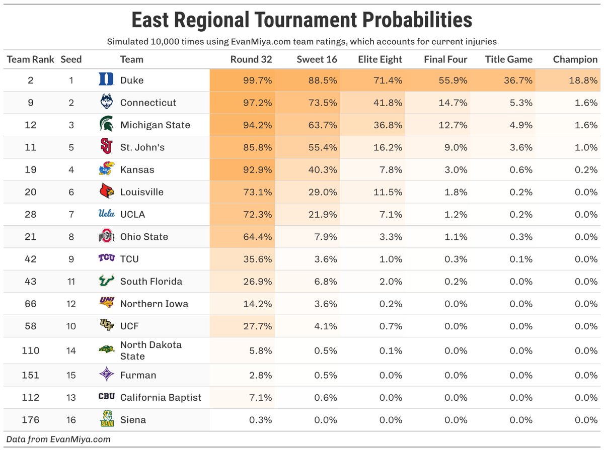 East regional probabilities: