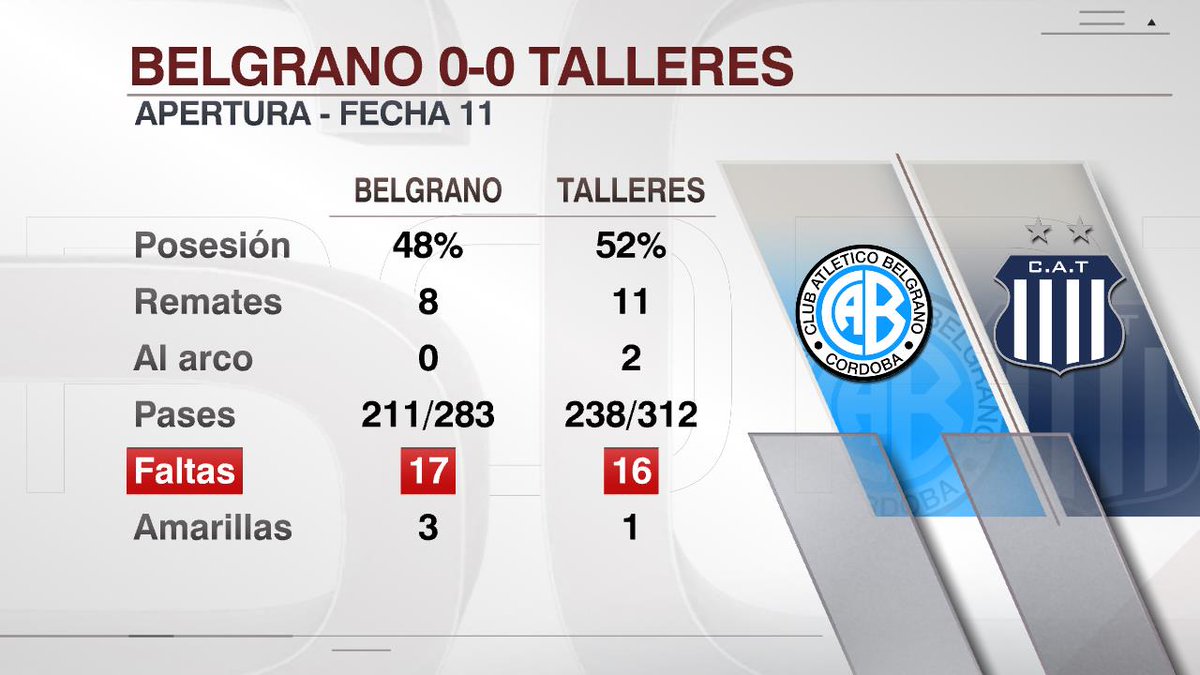 Vinieron a colgarse del travesaño, dice el tipazo, y la realidad es que ellos no patearon ni al arco. Fueron flojisimos los dos, pero lejos estuvo Talleres de colgarse del travesaño.

El único travesaño que hay es por el que te vas a hacer romper el orto esta noche.
