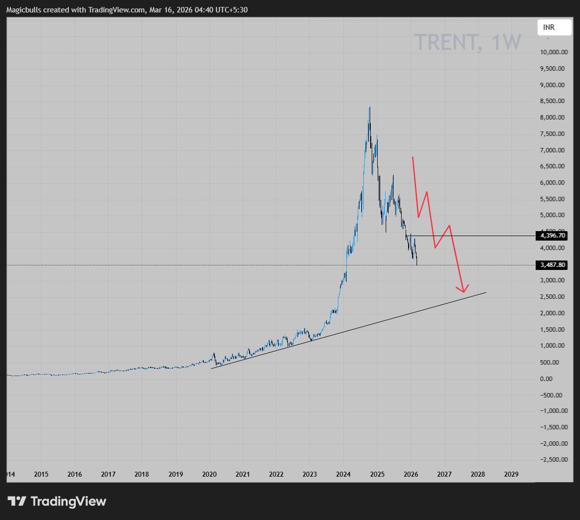 Magicbullindia's tweet image. #TRENT 

Kya hai na 

Baap Baap hota hai -

Next update after retest :: 
What happened to ALL that zudio gains and falna dhemka ???