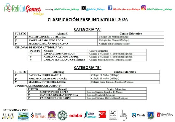 ReliCat_Malaga's tweet photo. CLASIFICACIÓN FASE INDIVIDUAL
IX ReliCat Games Málaga -2026 😍🙌👌💯
https://t.co/s50PQdVjFc
#ReliCatGames2026
#RelicatGames_Málaga https://t.co/hKuiBYlAoE