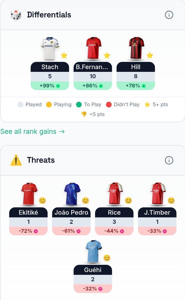 FPLTheUnderdogs's tweet photo. One of those rare weeks where all my differentials return, and all my threats blank! ๐๐ป๐ฒโ ๏ธ
#FPL #FPLCommunity #LiveFPL https://t.co/4dTuvAQ5oD