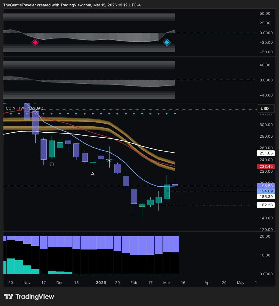 $COIN weekly at $195.53, just above the 8 EMA at $194.60. The 21 EMA at $228.45 and 50 EMA at $251.65 are both well above. Price is below the golden trend.

Echo just fired a fresh Blue Diamond. First one in a long time.
Open daily gaps at $186.30 and $162.28 are below. Worth