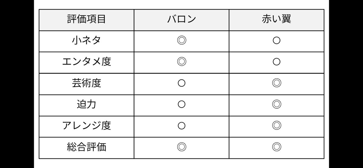 昨日は【楽団赤い翼】の公演。3時間かけて行った甲斐がありました(о´∀`о)
僭越ながら、バロンと赤い翼の感想をまとめてみました。敢えて優劣をつけて比較してみましたが、どちらもホントに素晴らしい演奏でした✨
＃バロン吹
＃楽団赤い翼