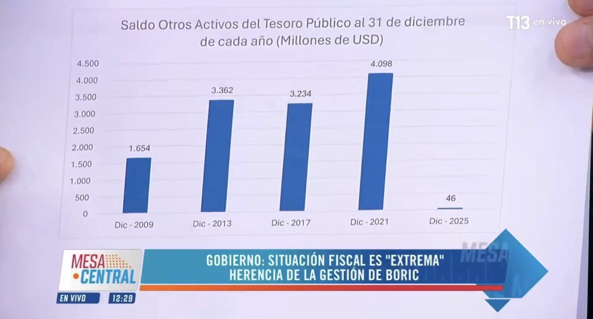 amonter00's tweet image. Boric deixa Chile sem caixa