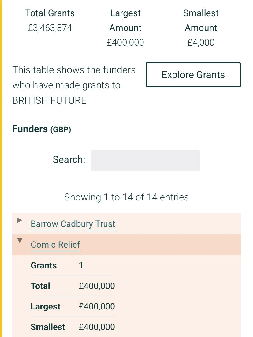 CharlotteCGill's tweet image. I need to nose into Comic Relief before Red Nose Day. 

According to 360 Giving Data it has awarded £400,000 to the awful charity British Future grantnav.threesixtygiving.org/org/GB-CHC-115…