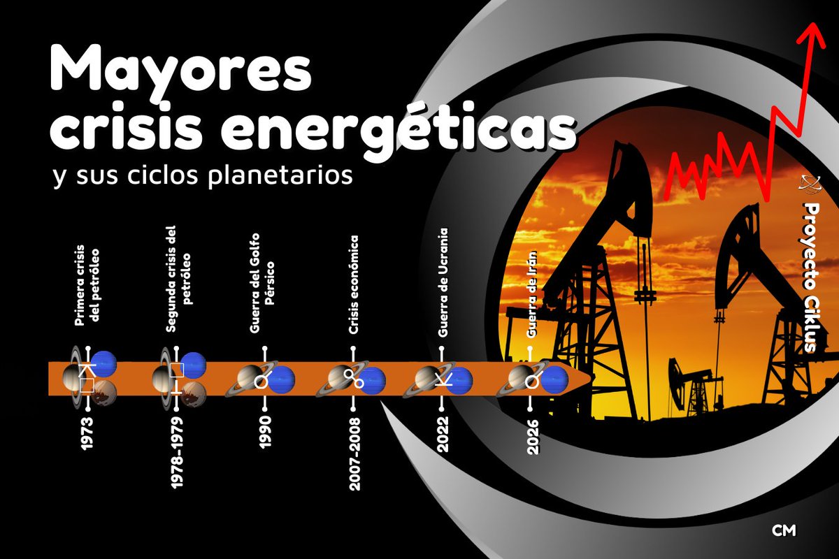 Si observamos el gráfico de la línea del tiempo, donde aparecen cronológicamente representadas las mayores #crisisenergéticas de la historia, vemos que están operativos los ciclos planetarios: Saturno-Neptuno y Saturno-Plutón #Astrología #Mundaneastrology #Astrologiemondiale #Oil