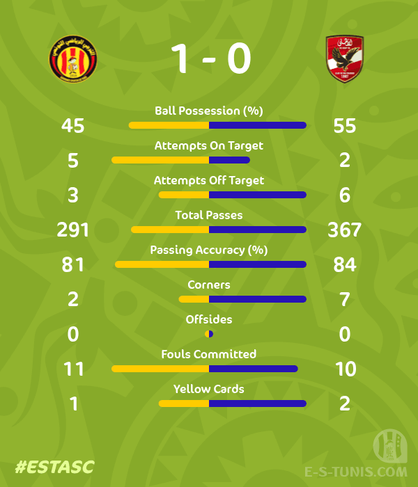 ESTuniscom's tweet photo. 📊 #TotalEnergiesCAFCL 1/4 final #ESTASC | Match statistics / إحصائيات المباراة / Les statistiques du match https://t.co/4TPvfEujhn