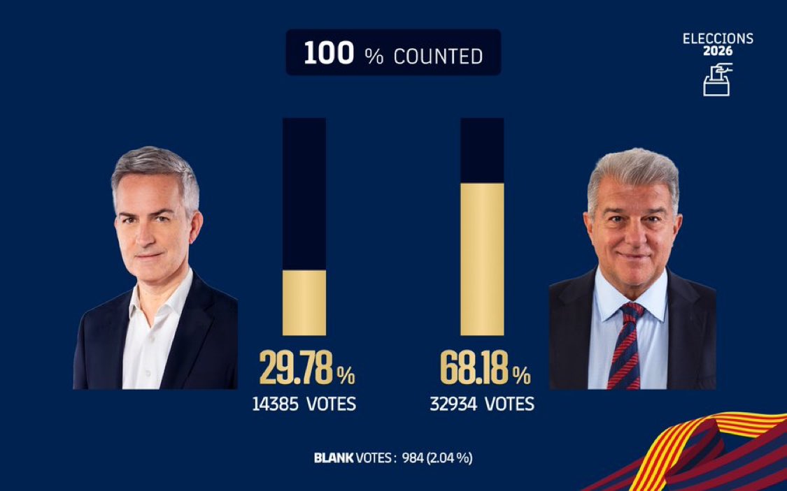 fcbarcelona_id's tweet photo. PEMILIHAN 2026 🗳💙❤️ 

ℹ Akhir dari penghitungan suara https://t.co/oSPb2AD5Ow