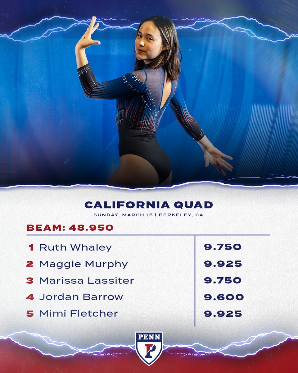 Penn Gymnastics tweet media