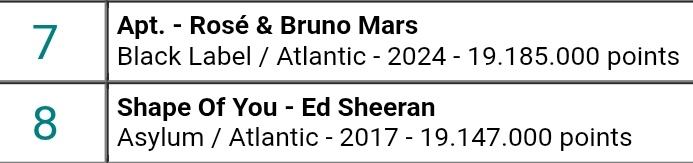 “APT.” is now the 7th biggest song of all time on United World Chart, surpassing Ed Sheeran's "Shape Of You"