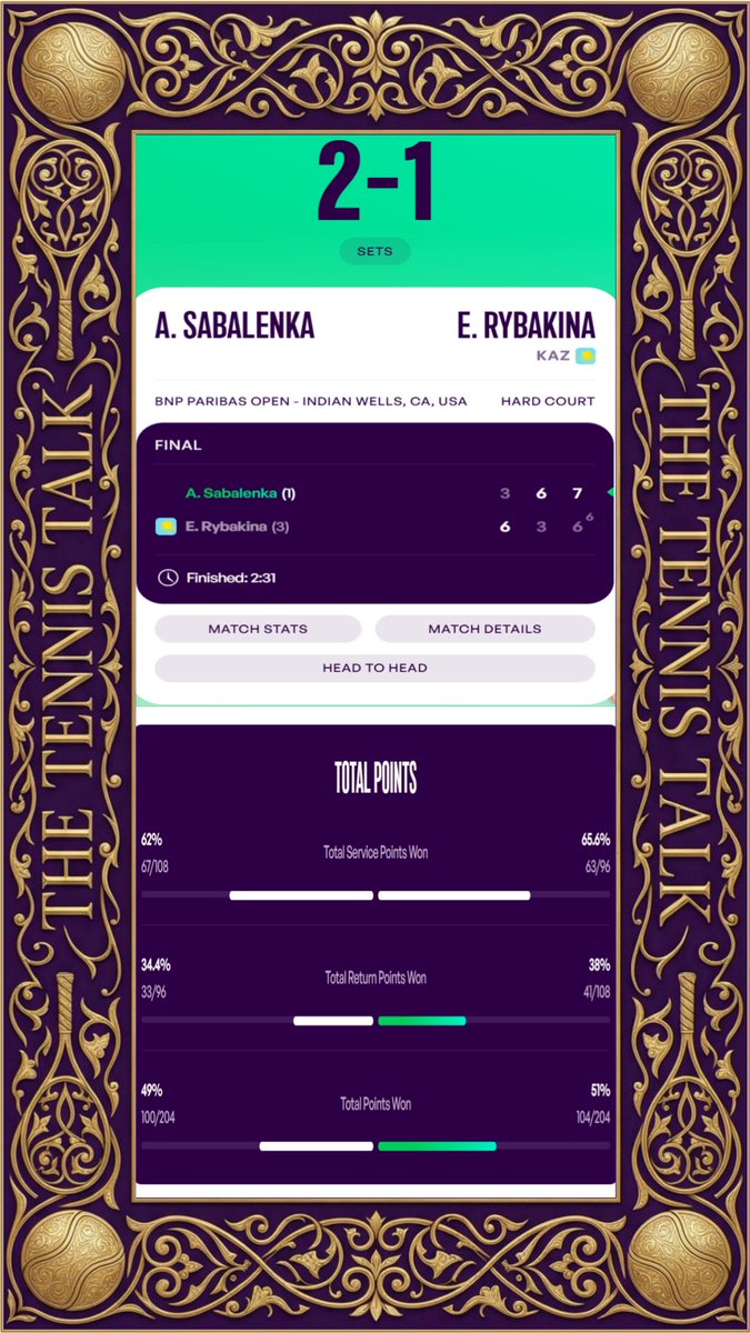 AnalyticsTennis's tweet photo. #Rybakina with the ultimate phantom loss. Won more points, created more BP chances &amp; was better on serve. A brief dip in focus during Set 2, slow start in Set 3, a match point at 6-5 in Set 3 TB, only for a miraculous Sabalenka BH winner to deny it.

#IndianWells
#BNPParibasOpen https://t.co/7SZpundw2O