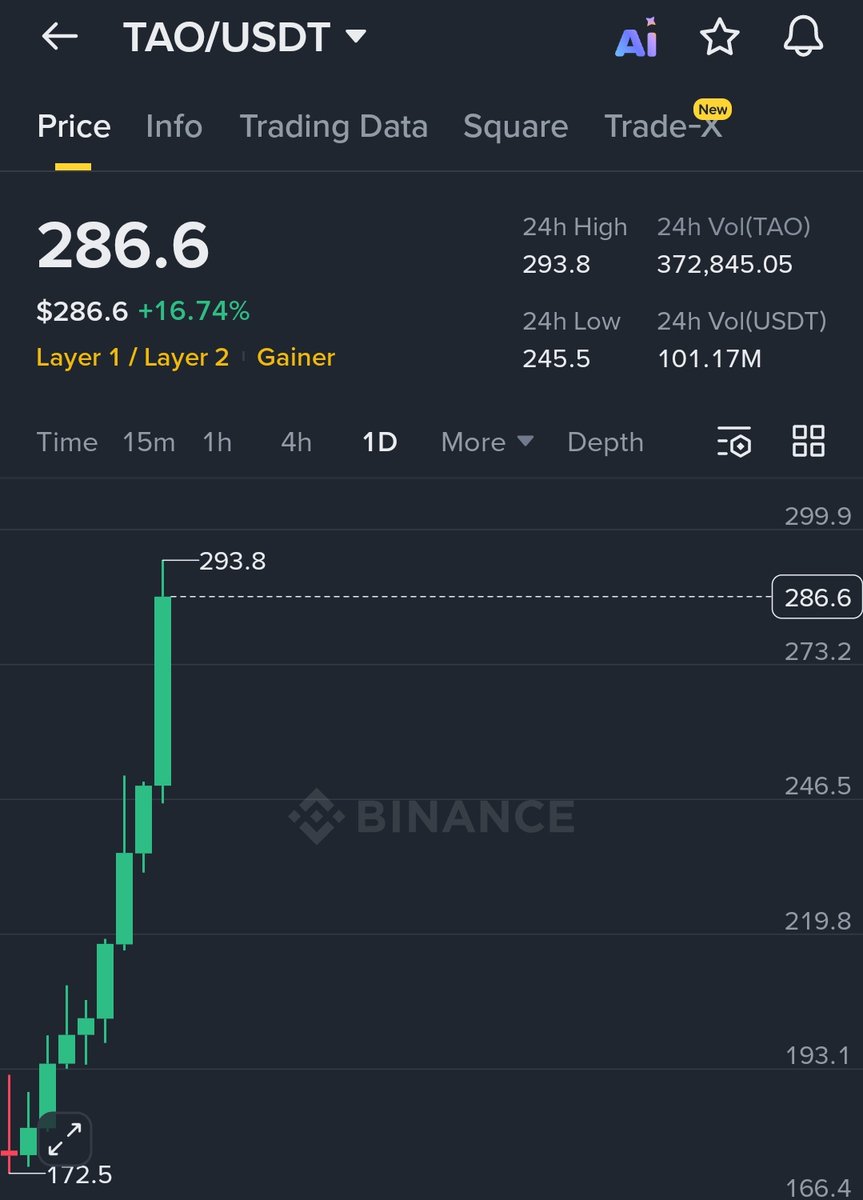 Crypt0Astronaut's tweet photo. $TAO Is approaching $300 🔥

50% running profit 👏 https://t.co/O9r6Wk6KLq