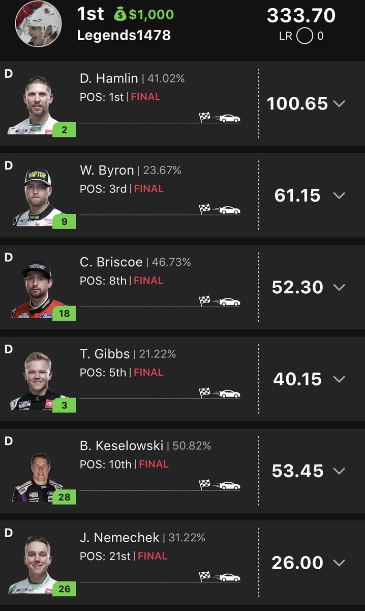rlorello97's tweet photo. @daletanhardt Used em all in my lineup… thx 💰🔥 https://t.co/Tn6883i0w0