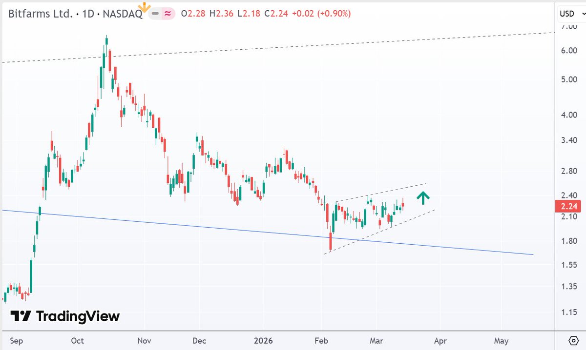 QuantificS's tweet photo. I think a breakout in $BITF is only a matter of time.
#bitfarms
#BITF https://t.co/OtOgPOm3aS