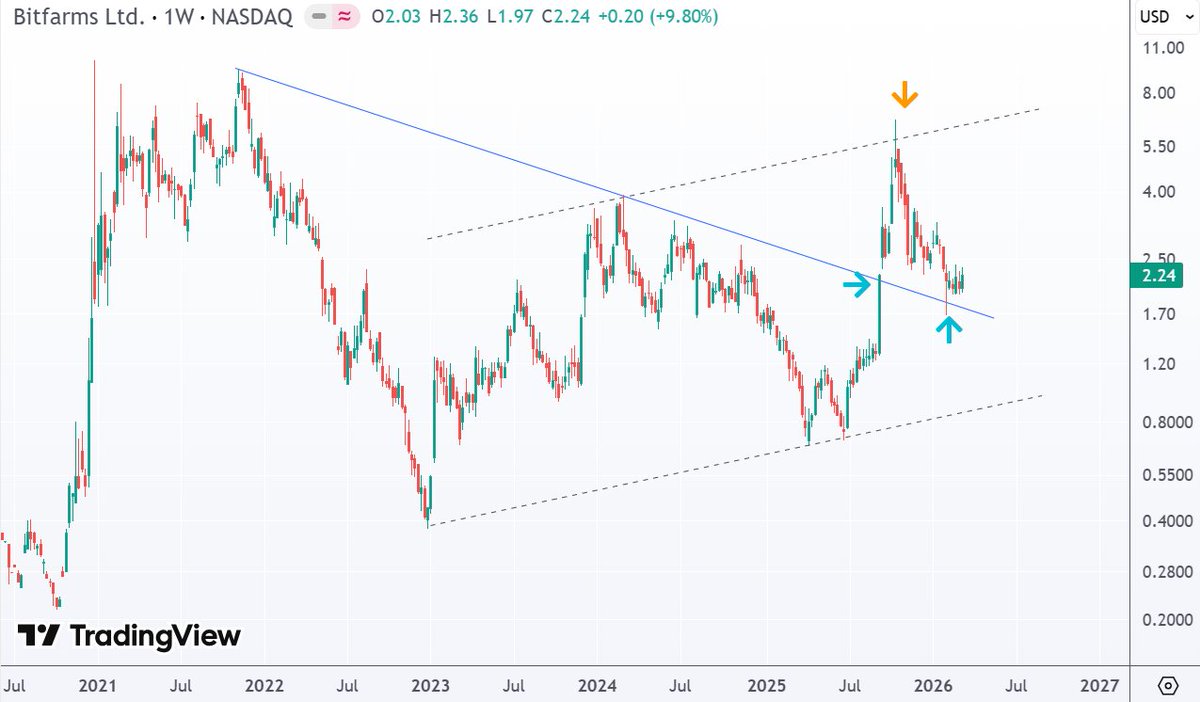 QuantificS's tweet photo. I think a breakout in $BITF is only a matter of time.
#bitfarms
#BITF https://t.co/OtOgPOm3aS