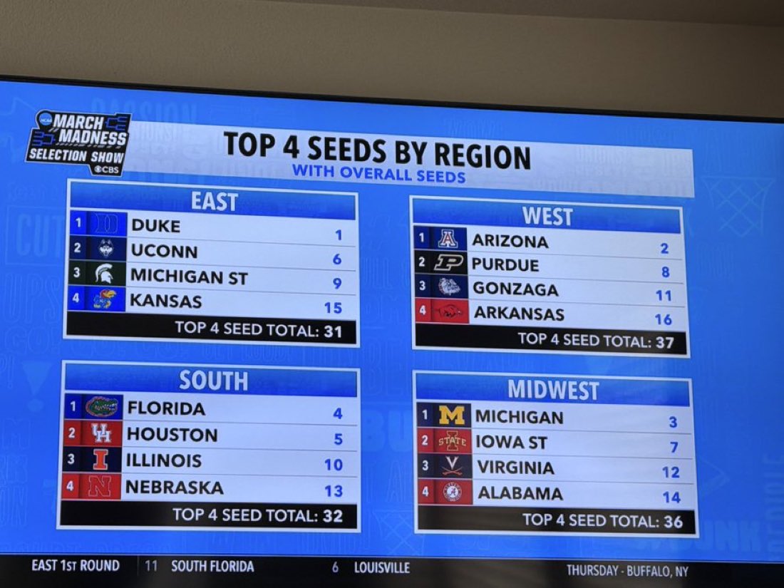 M_Bulger19's tweet photo. Great benefit being the 1 overall!! https://t.co/r7ic9n9UKC