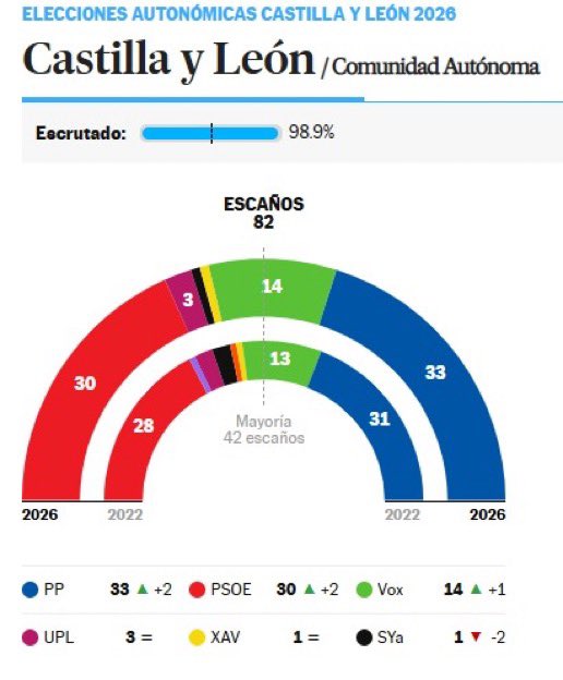 Enhorabuena por la victoria electoral <a href="/alferma1/">Alfonso F. Mañueco</a> y <a href="/PPopularCyL/">PP Castilla y León</a>.

Los castellanos y leoneses han renovado su confianza para seguir gobernando y dando estabilidad en Castilla y León. 💙