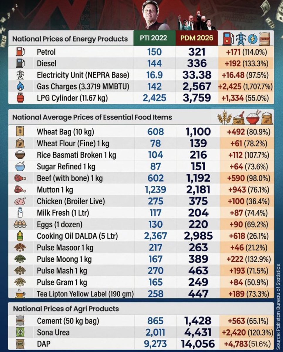faizannriaz's tweet photo. Throw this in the face of every apolitical and political hypocrite who expected Imran Khan to fix a 75 year mess in 3 years. 

Meanwhile, in only four years of Nawaz &amp; Shehbaz Sharif’s PMLN government, inflation, poverty, and debt have more than doubled. https://t.co/gMuC4H58t0