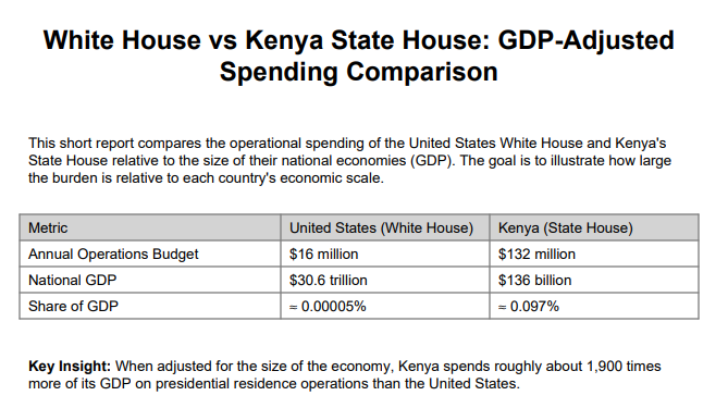 imwangi's tweet photo. I have asked ChatGPT to compare the annual budgets of Kenya's State House with that of the US White House!! The results are depressing: Kenya ($132M), USA ($16M). Nini mbaya na Kenya!! https://t.co/Cmz1Zw3X6s
