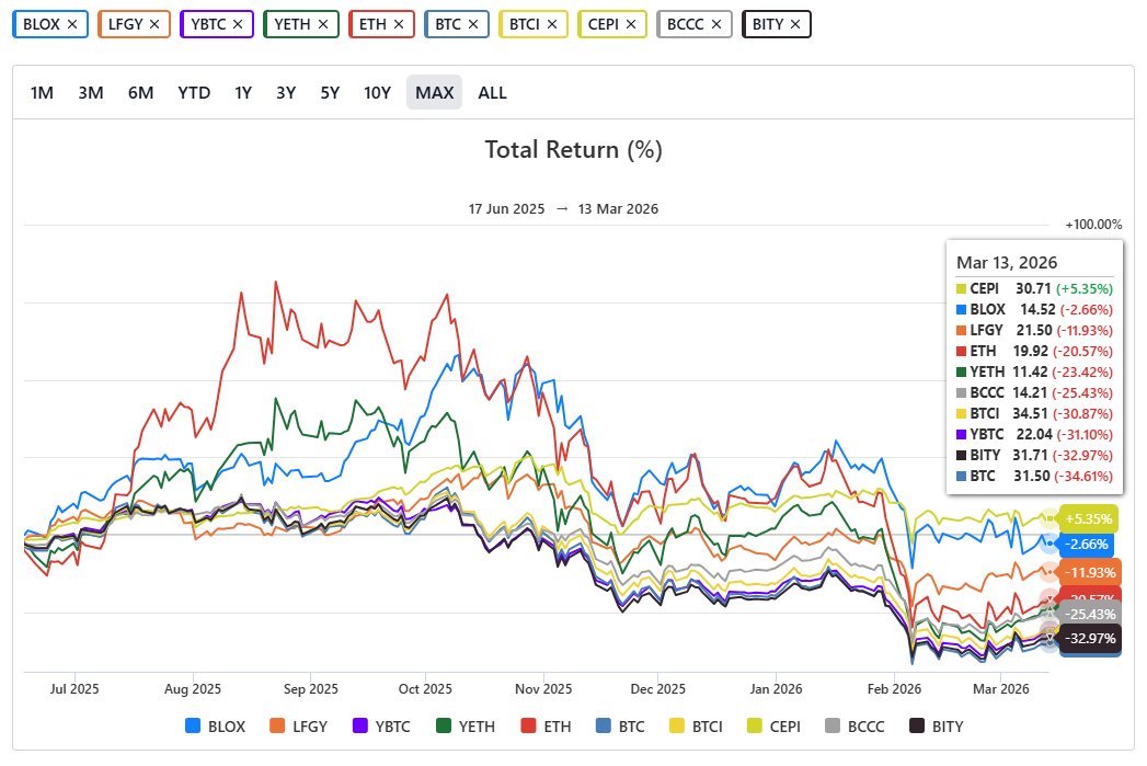 Cepi Etf 📊 Recent Performance In The Crypto ETF Space (Since June 2025) $CEPI +5 ...