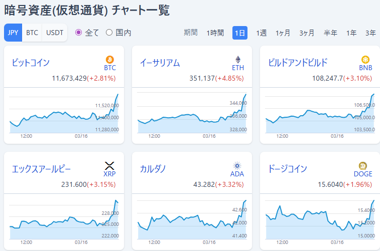 cryptojimmykun's tweet photo. 暗号資産(仮想通貨) チャート

🔷ビットコイン
BTC 11,673,429(+2.81%)

🔷イーサリアム
ETH 351,137(+4.85%)

🔷ビルドアンドビルド
BNB 108,247.7(+3.10%)

🔷エックスアールピー
XRP 231.600(+3.15%)

🔷カルダノ
ADA 43.282(+3.32%)

🔷ドージコイン
DOGE 15.6040(+1.96%)

トランプ/日経/ダウ https://t.co/gjMA0aY5dt