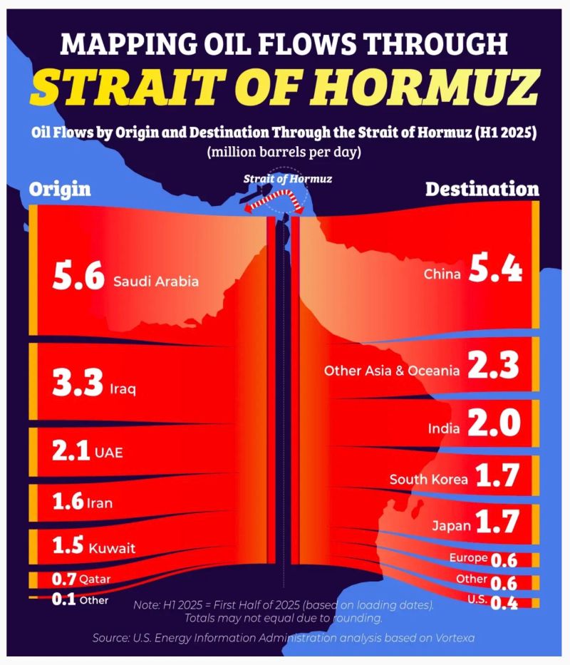 jackprandelli's tweet photo. 🛢️ Oil Flows Through the Strait of Hormuz

Key exporters through the strait:

• 🇸🇦 #SaudiArabia: 5.6 mb/d
• 🇮🇶 #Iraq: 3.6 mb/d
• 🇦🇪 #UAE: ~3.2 mb/d
• 🇮🇷 #Iran and 🇰🇼 #Kuwait also significant

On the demand side, Asia dominates.

Main destinations:

• 🇨🇳 #China: 5.4 mb/d
• 🇮🇳 #India
• 🇰🇷 #SouthKorea
• 🇯🇵 #Japan

A narrow waterway in the Middle East links Gulf oil producers with Asia’s #energy demand, making the Strait of Hormuz one of the most critical chokepoints in the global oil system.

📩 Subscribe to the newsletter (link in bio)

#oott