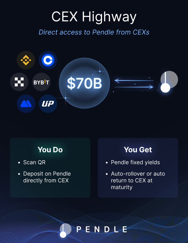 pendle_fi's tweet photo. The $70B Opportunity 🛣️

There are 400M+ people on CEXs earning 1-3% on now.

Most of them have never used Pendle. Most of them probably have never even heard of Pendle.

CEX Highway is about to change that 🛣️ https://t.co/nhPNFDeNGe