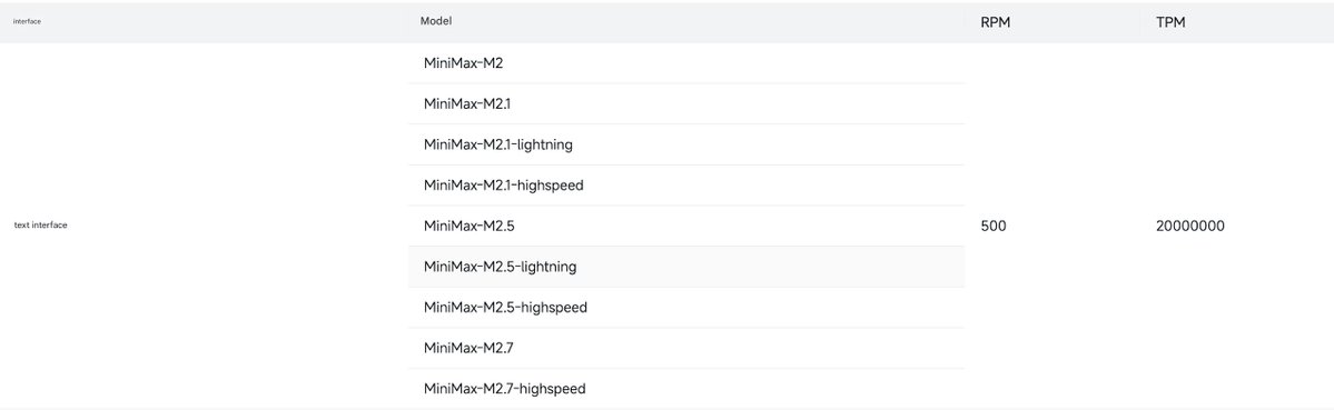 🚨 MiniMax 2.7 leaked on docs

Apparently it's coming soon 👀

It's been a slow AI week or two, hope the releases ramp up soon
