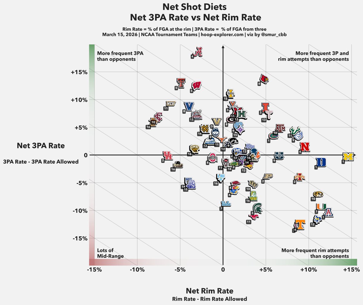 smur_cbb's tweet photo. Every tournament team's shot diet relative to what they allow, from https://t.co/MYpeFpwoes

🔼 more frequent 3P attempts than opponents
▶️ more frequent rim attempts than opponents https://t.co/qI1QYkRAO0