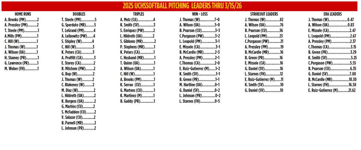 Union County Hoops, Football, Baseball & Softball tweet media