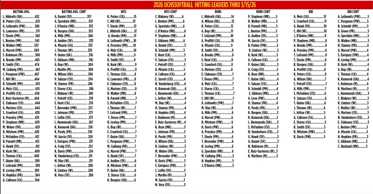 Union County Hoops, Football, Baseball & Softball tweet media