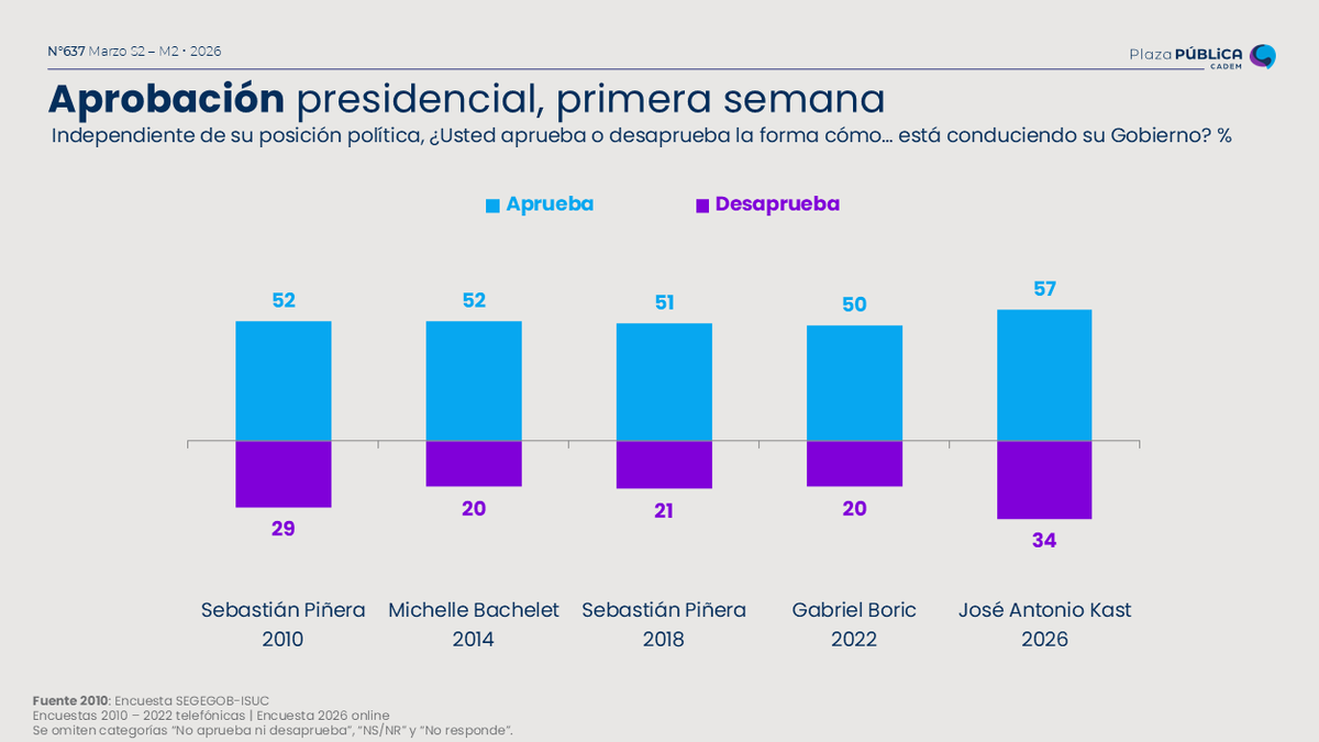 #URGENTE Según #Cadem, La aprobación del presidente Kast ES LA MÁS ALTA QUÉ REGISTRA UN PRESIDENTE en su primera semana desde 2010, superando a Piñera I y II, a Bachelet II y a Boric ... SEÑOR RUCIO, HAGA TODOS LOS CAMBIOS QUE SEAN NECESARIOS, CHILE LO APOYA🇨🇱(Sedini, Quilpué)