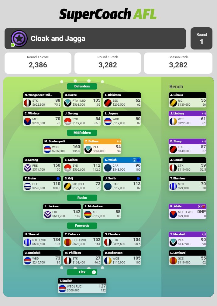 BenSCT1's tweet photo. 2,386 for me this week, some big score going around but very happy.

⭐: Bont, Serong, Bruhn, Jagga, Jackson, English, Sheez, Trac, Flanders, Robertson

🥔: NWM, Blakiston

Butters C hurt a bit and injuries to Gulden, Pou and Marshall sucks but it's a long season ahead! https://t.co/D0Bla6Rpyd